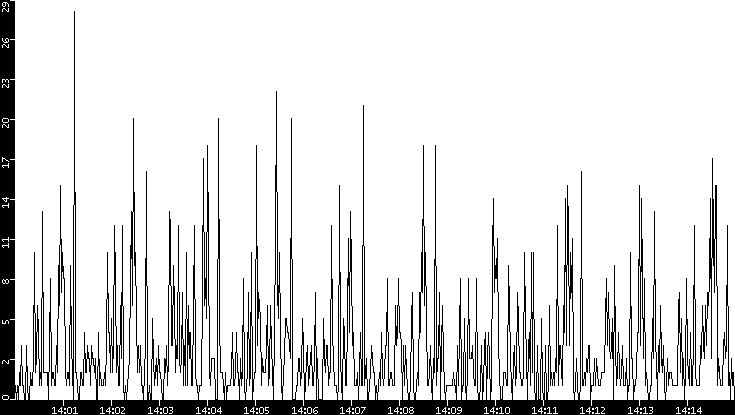 Throughput vs. Time