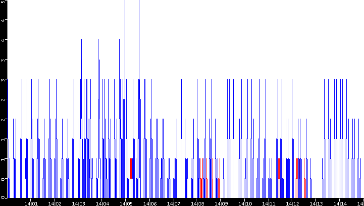 Nb. of Packets vs. Time