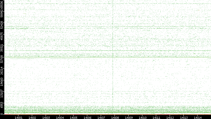 Src. Port vs. Time