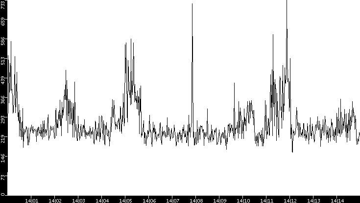 Throughput vs. Time