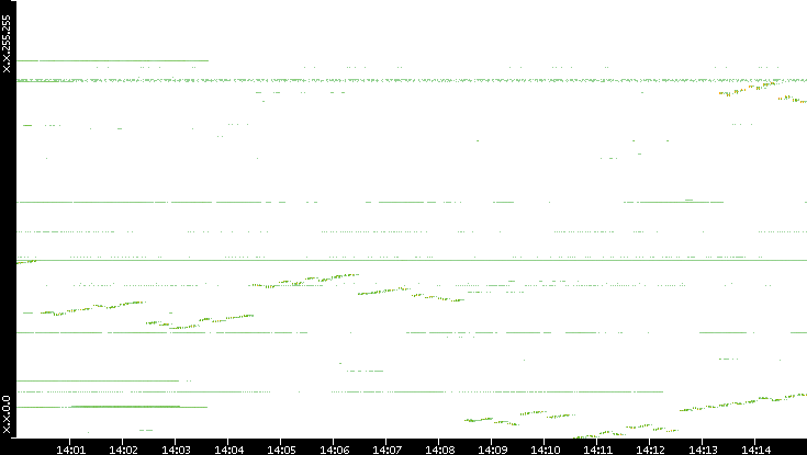 Dest. IP vs. Time