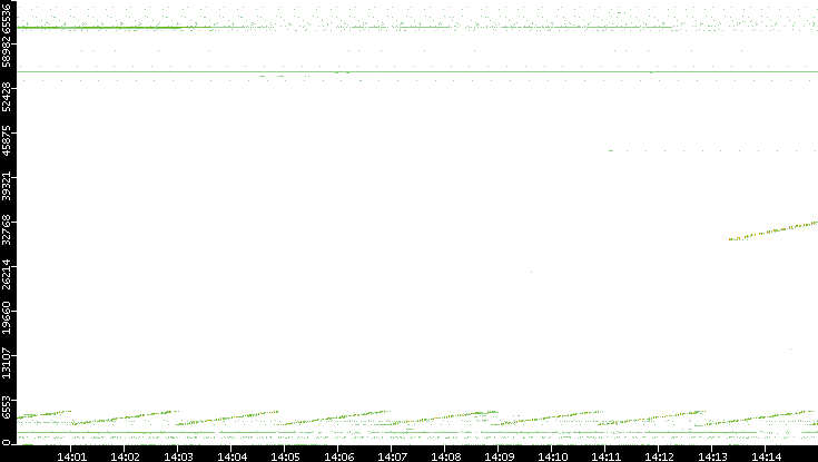 Src. Port vs. Time