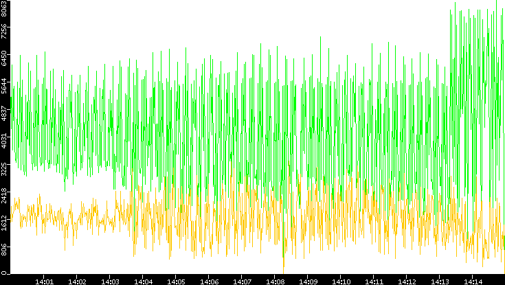 Entropy of Port vs. Time