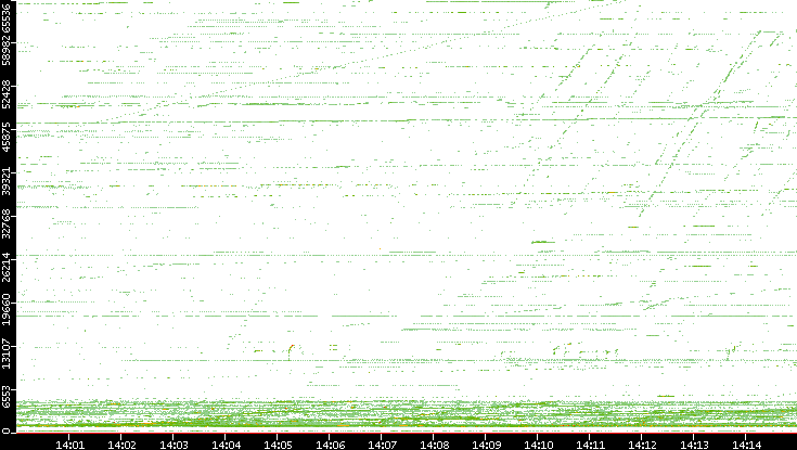 Dest. Port vs. Time