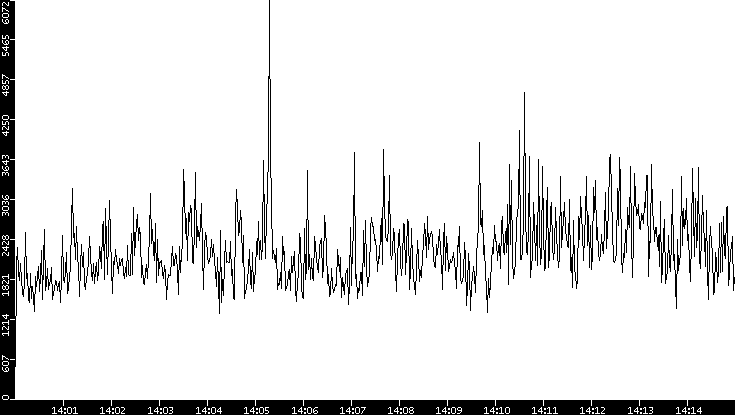 Throughput vs. Time