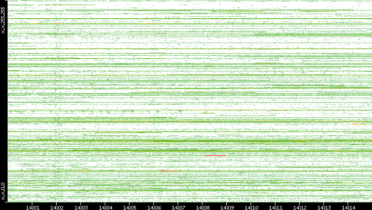 Dest. IP vs. Time