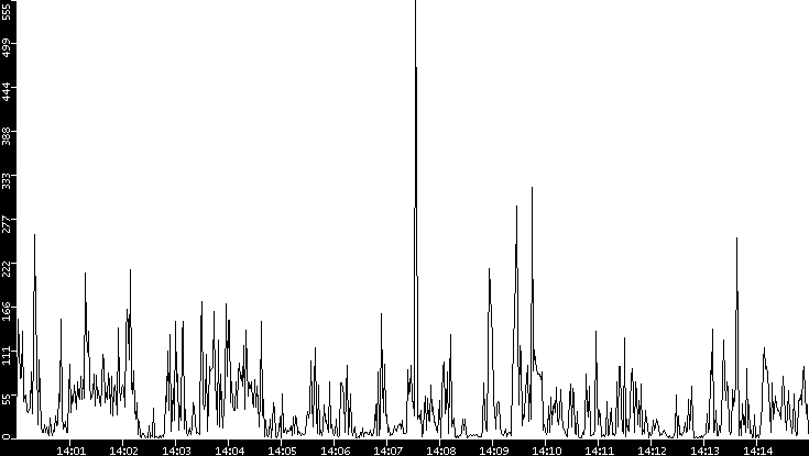 Throughput vs. Time