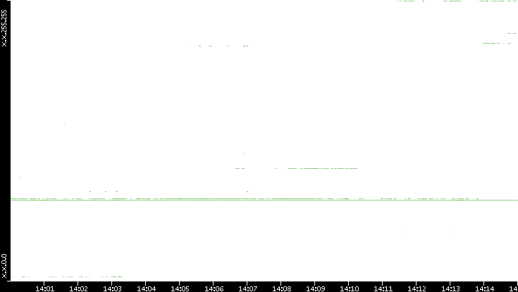 Dest. IP vs. Time