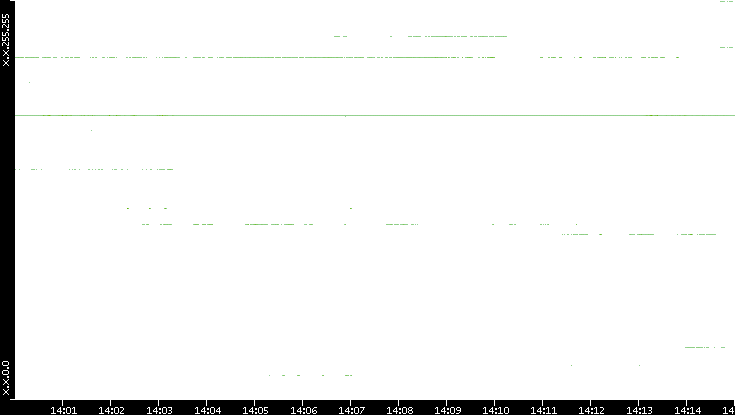 Src. IP vs. Time