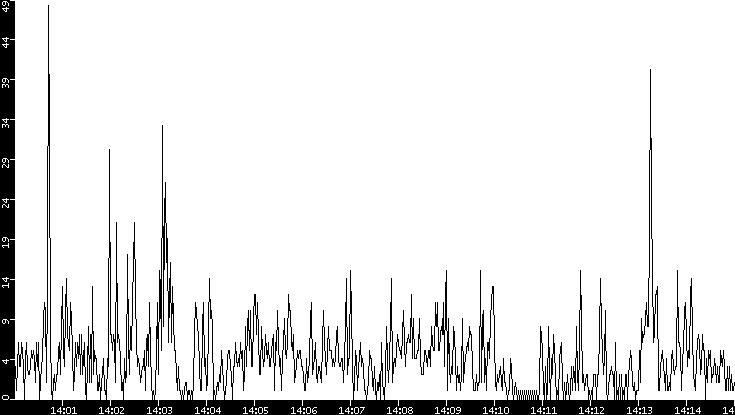 Throughput vs. Time