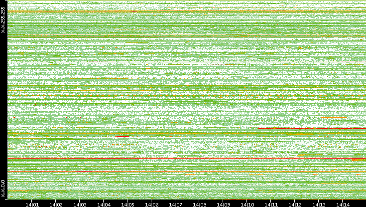 Src. IP vs. Time