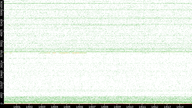 Dest. Port vs. Time