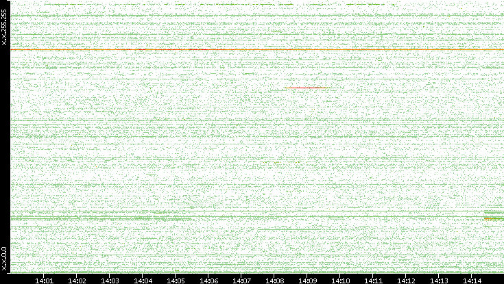 Src. IP vs. Time