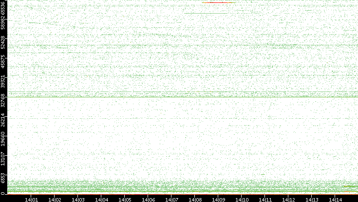 Src. Port vs. Time
