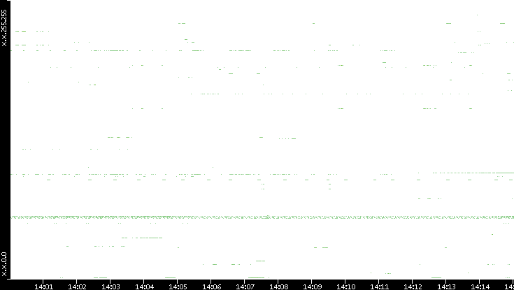 Dest. IP vs. Time