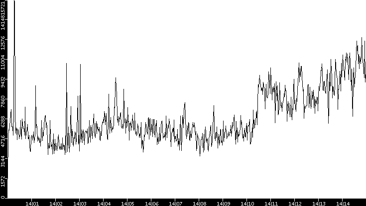 Throughput vs. Time