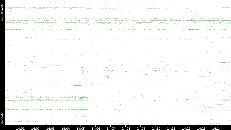 Src. IP vs. Time