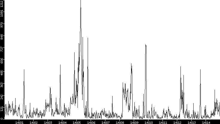 Throughput vs. Time