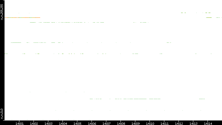 Dest. IP vs. Time