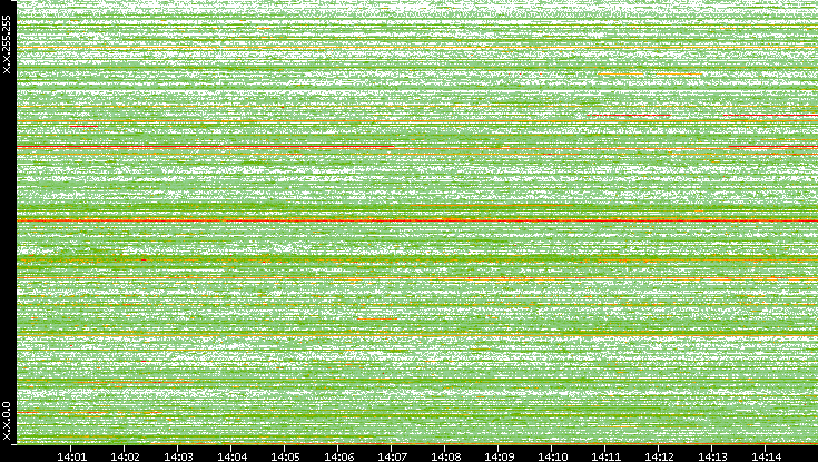 Dest. IP vs. Time