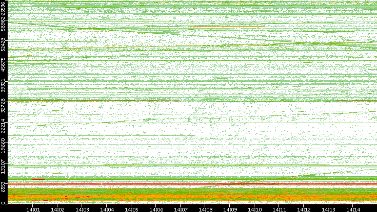 Src. Port vs. Time