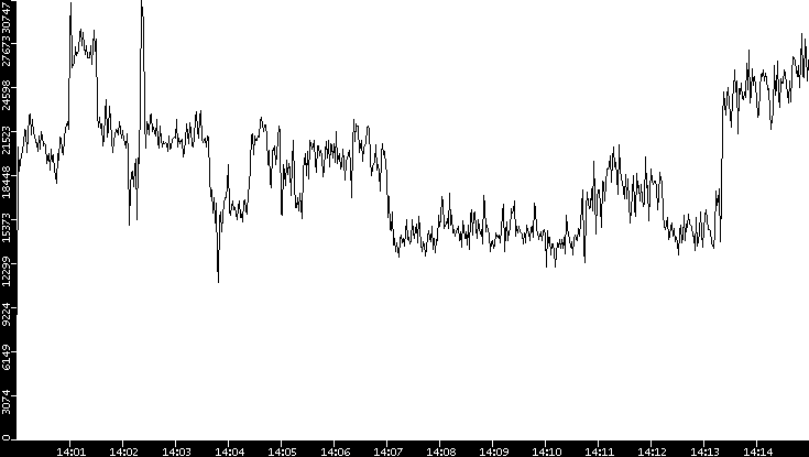 Throughput vs. Time