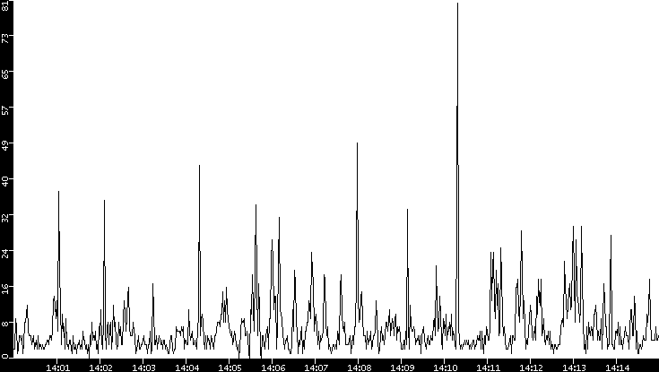 Throughput vs. Time