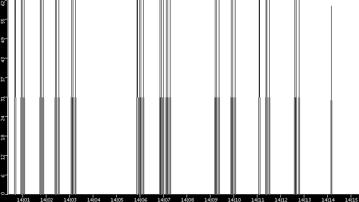 Average Packet Size vs. Time