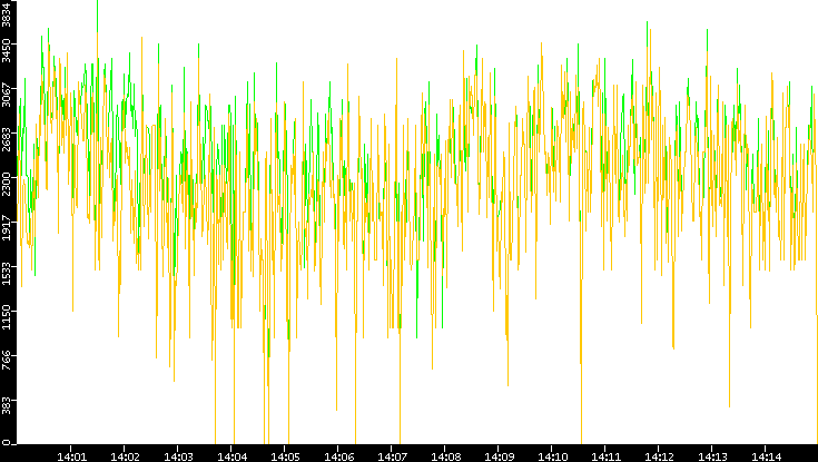 Entropy of Port vs. Time