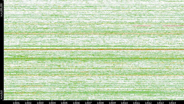 Dest. IP vs. Time