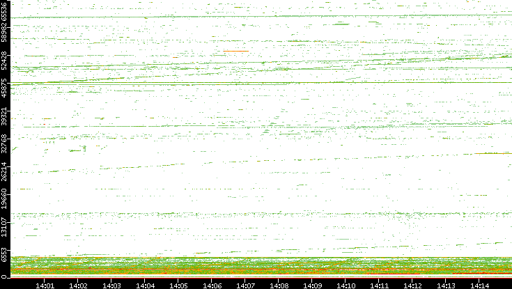 Dest. Port vs. Time