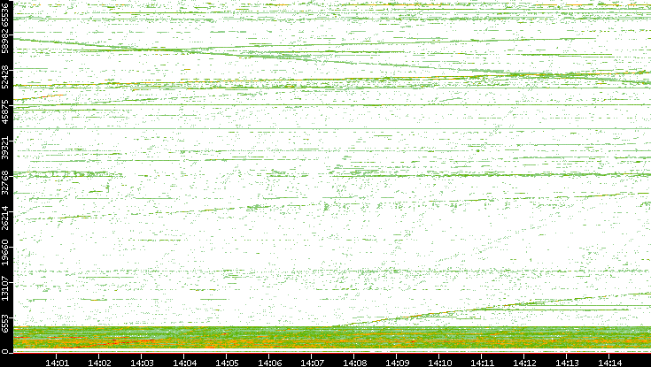 Src. Port vs. Time