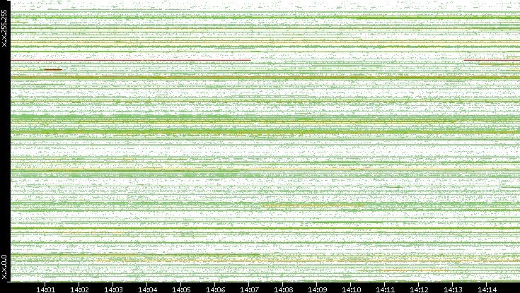Src. IP vs. Time
