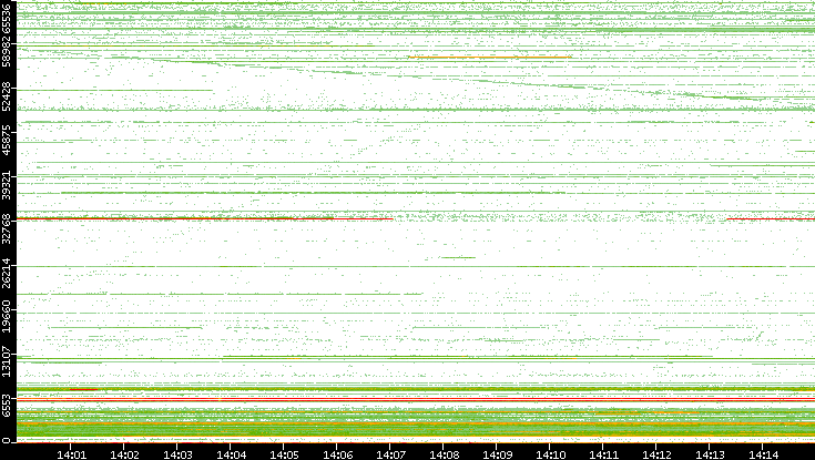 Src. Port vs. Time