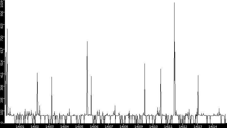 Average Packet Size vs. Time