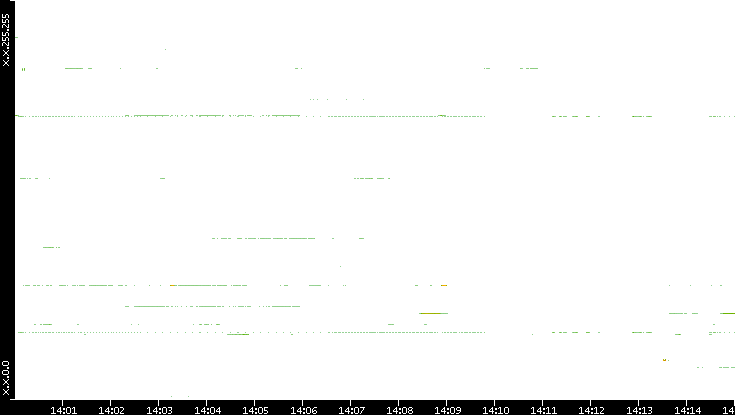 Dest. IP vs. Time