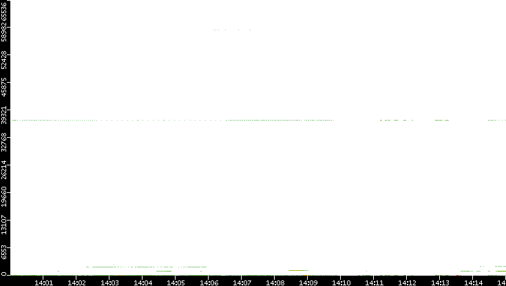 Dest. Port vs. Time