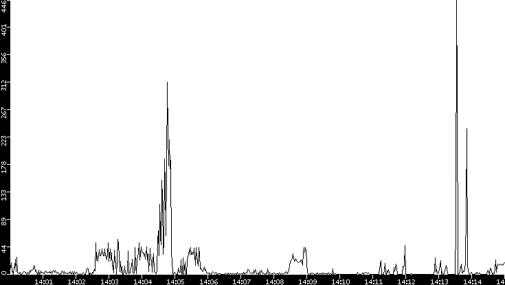 Throughput vs. Time