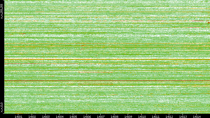 Dest. IP vs. Time
