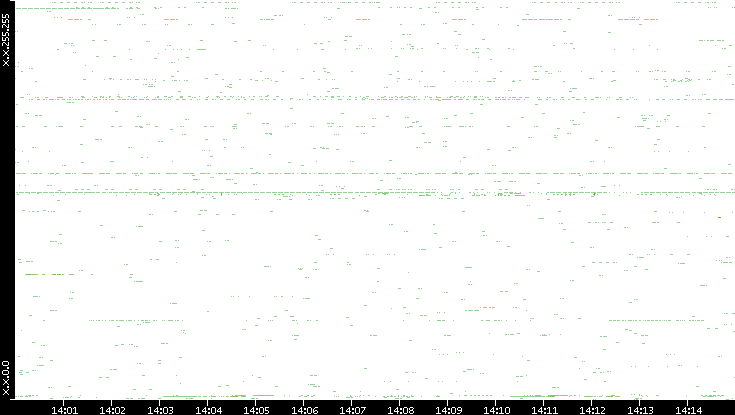 Src. IP vs. Time