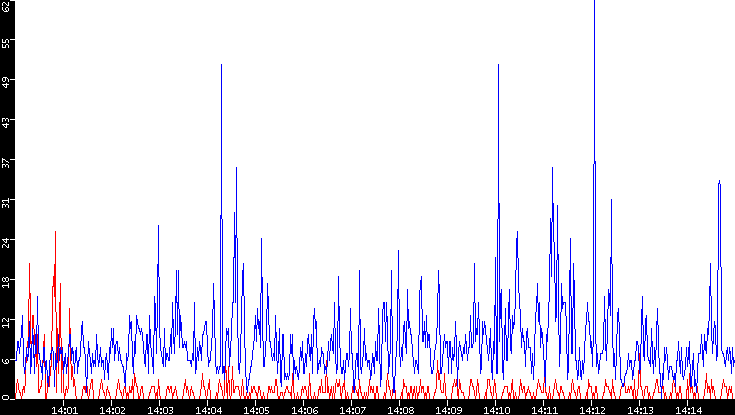 Nb. of Packets vs. Time
