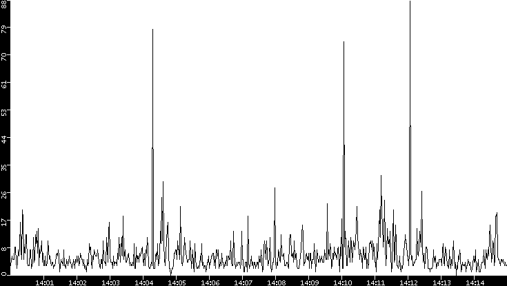 Throughput vs. Time