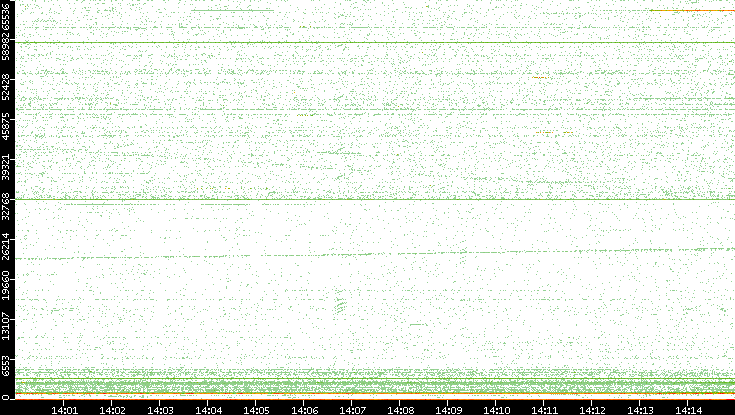 Src. Port vs. Time