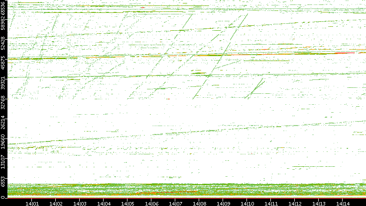 Dest. Port vs. Time
