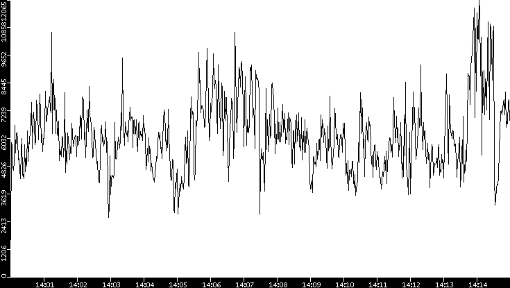 Throughput vs. Time