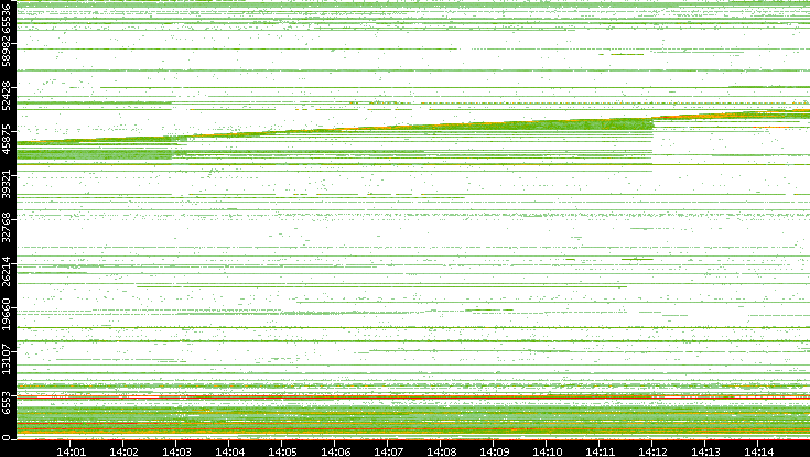 Dest. Port vs. Time
