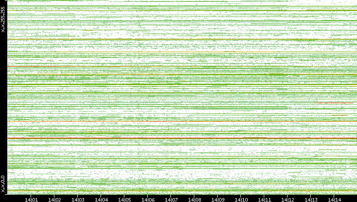 Src. IP vs. Time