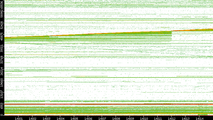 Src. Port vs. Time