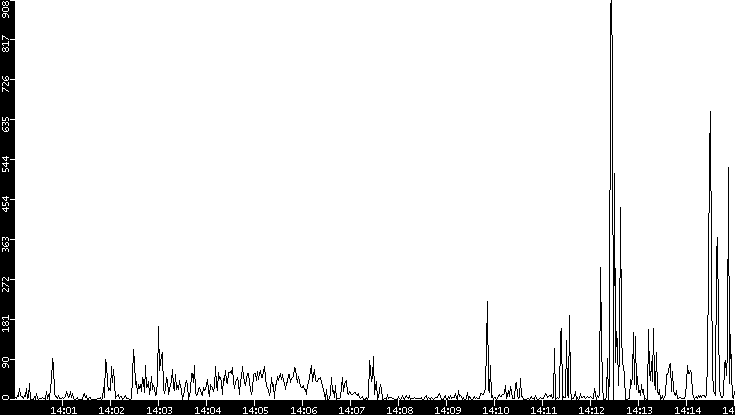 Throughput vs. Time