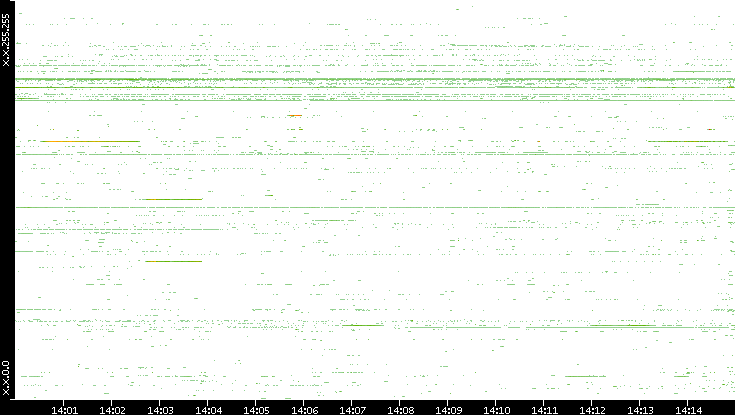 Src. IP vs. Time
